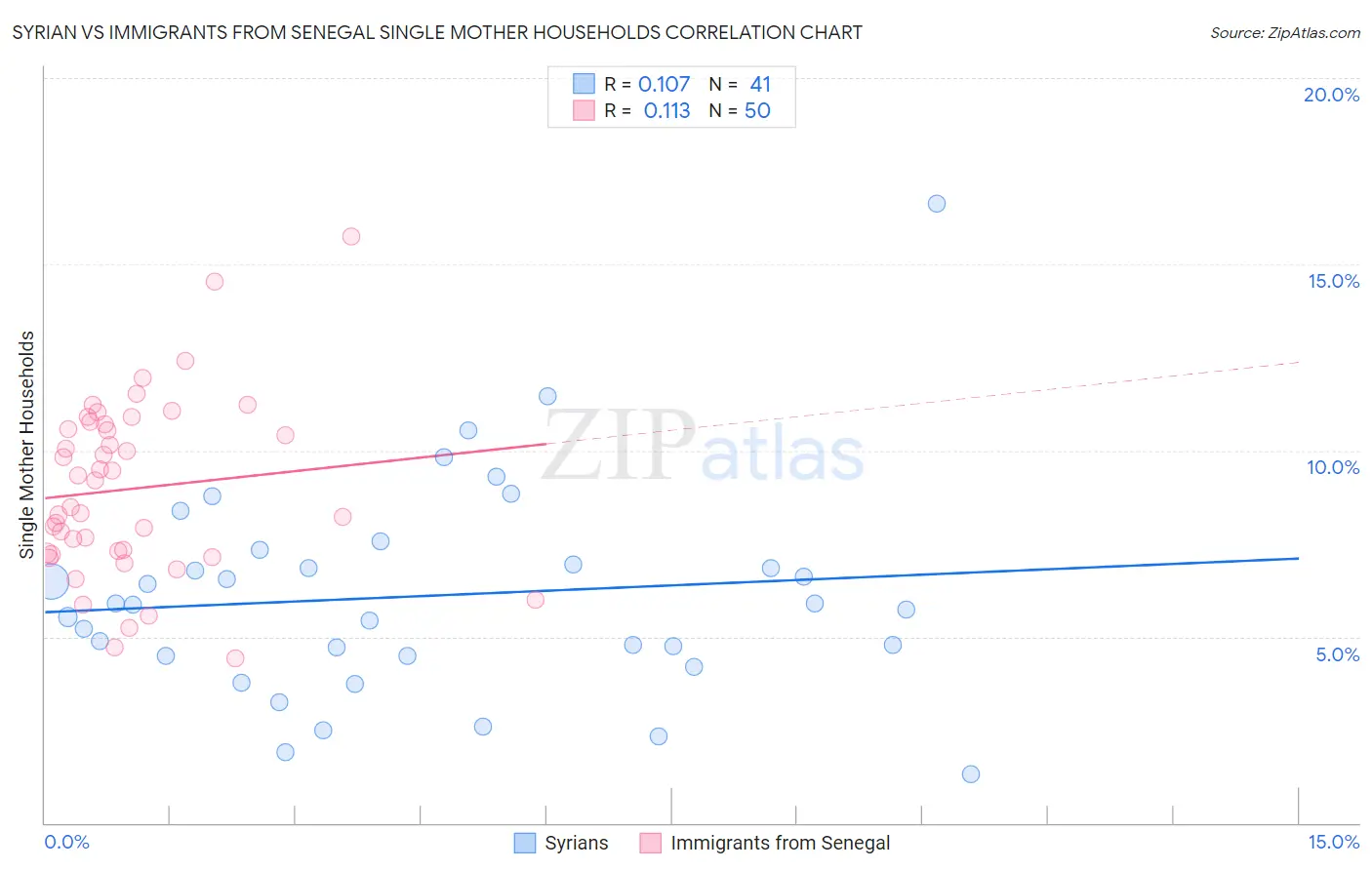 Syrian vs Immigrants from Senegal Single Mother Households