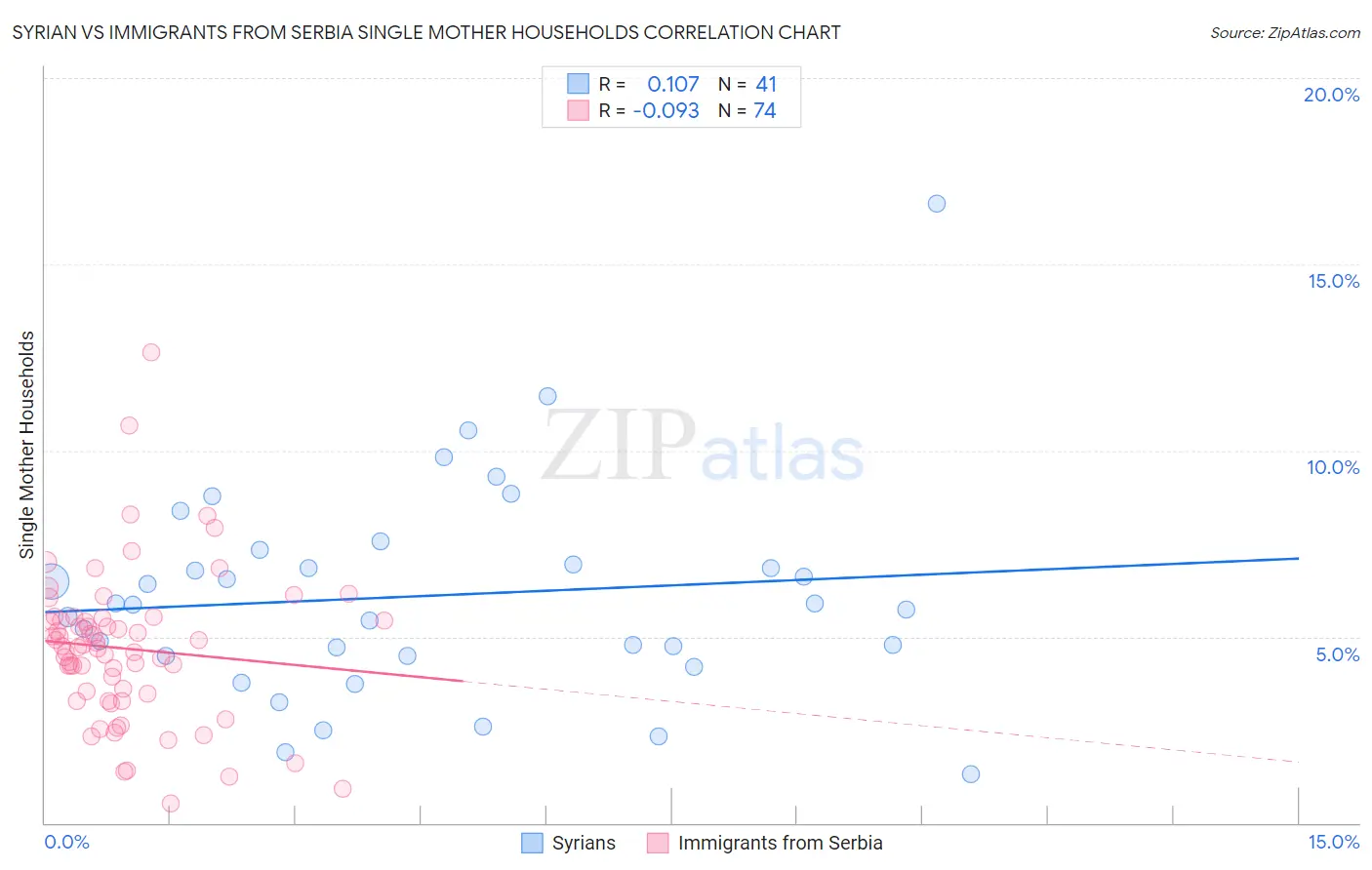 Syrian vs Immigrants from Serbia Single Mother Households