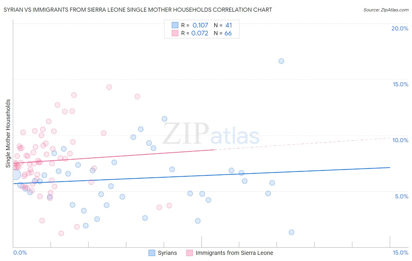 Syrian vs Immigrants from Sierra Leone Single Mother Households