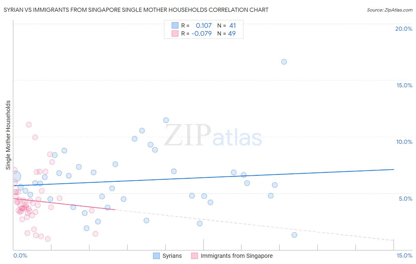 Syrian vs Immigrants from Singapore Single Mother Households