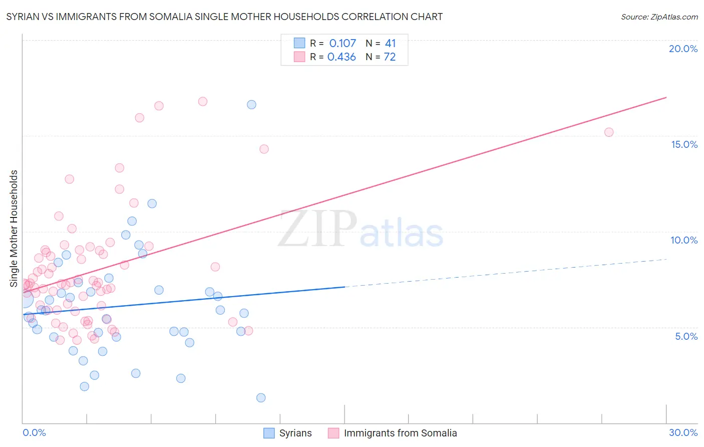 Syrian vs Immigrants from Somalia Single Mother Households