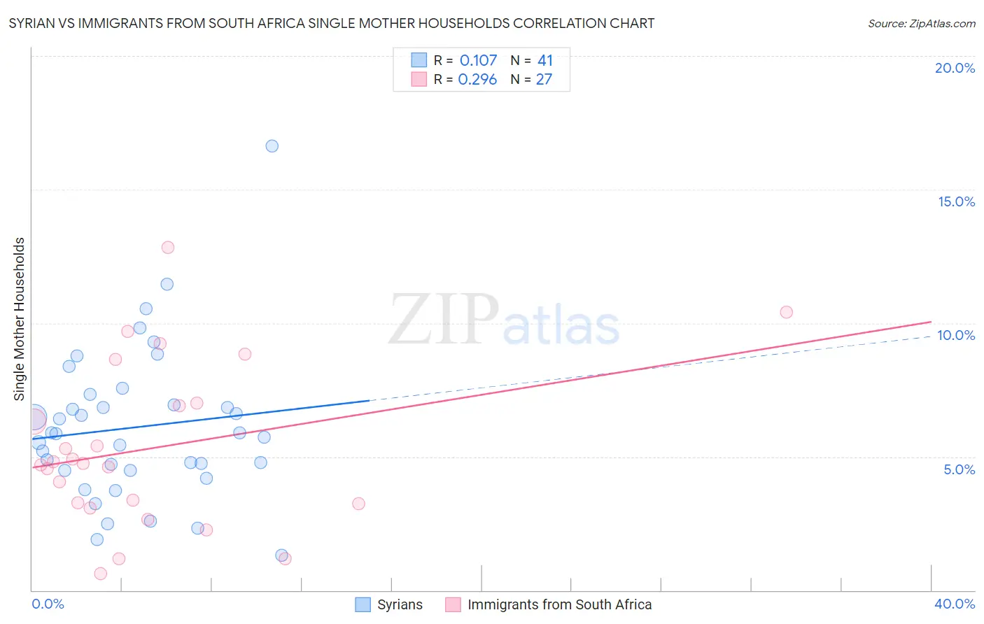 Syrian vs Immigrants from South Africa Single Mother Households