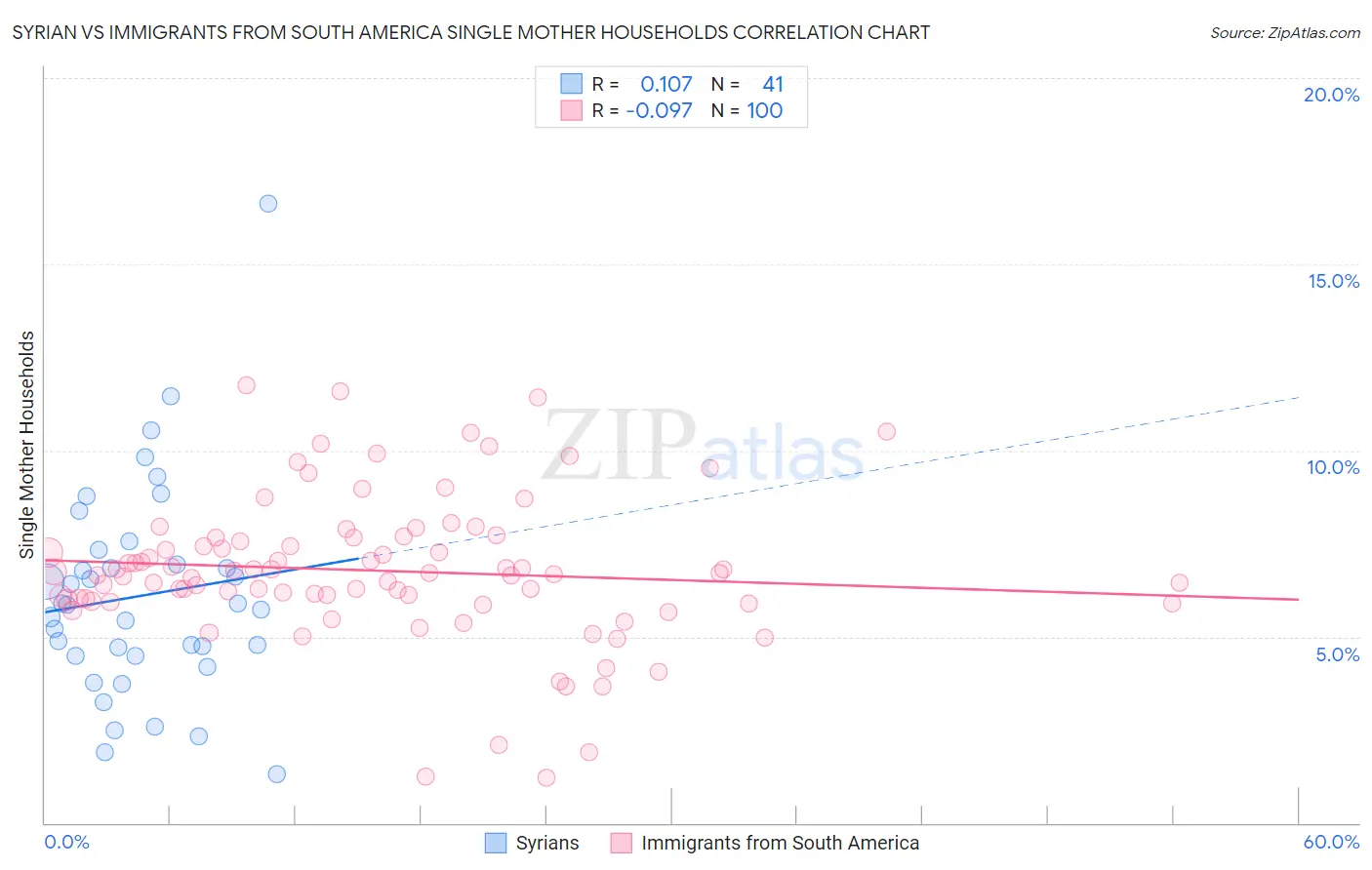 Syrian vs Immigrants from South America Single Mother Households