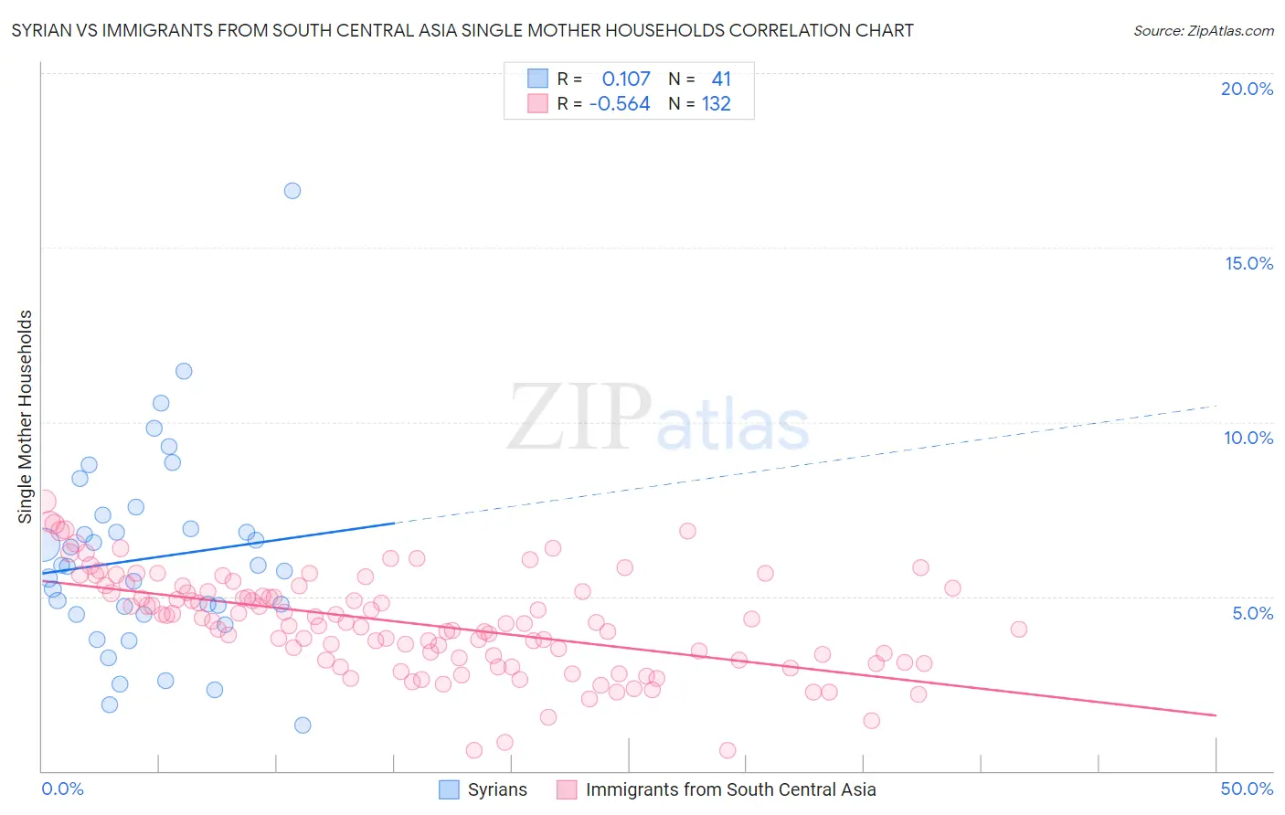 Syrian vs Immigrants from South Central Asia Single Mother Households