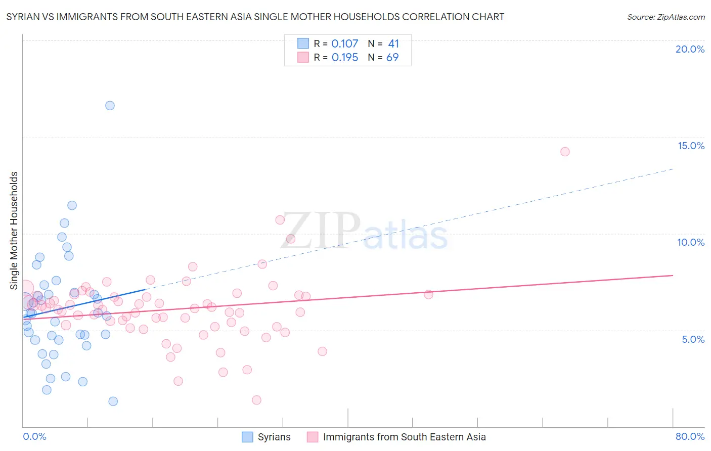 Syrian vs Immigrants from South Eastern Asia Single Mother Households