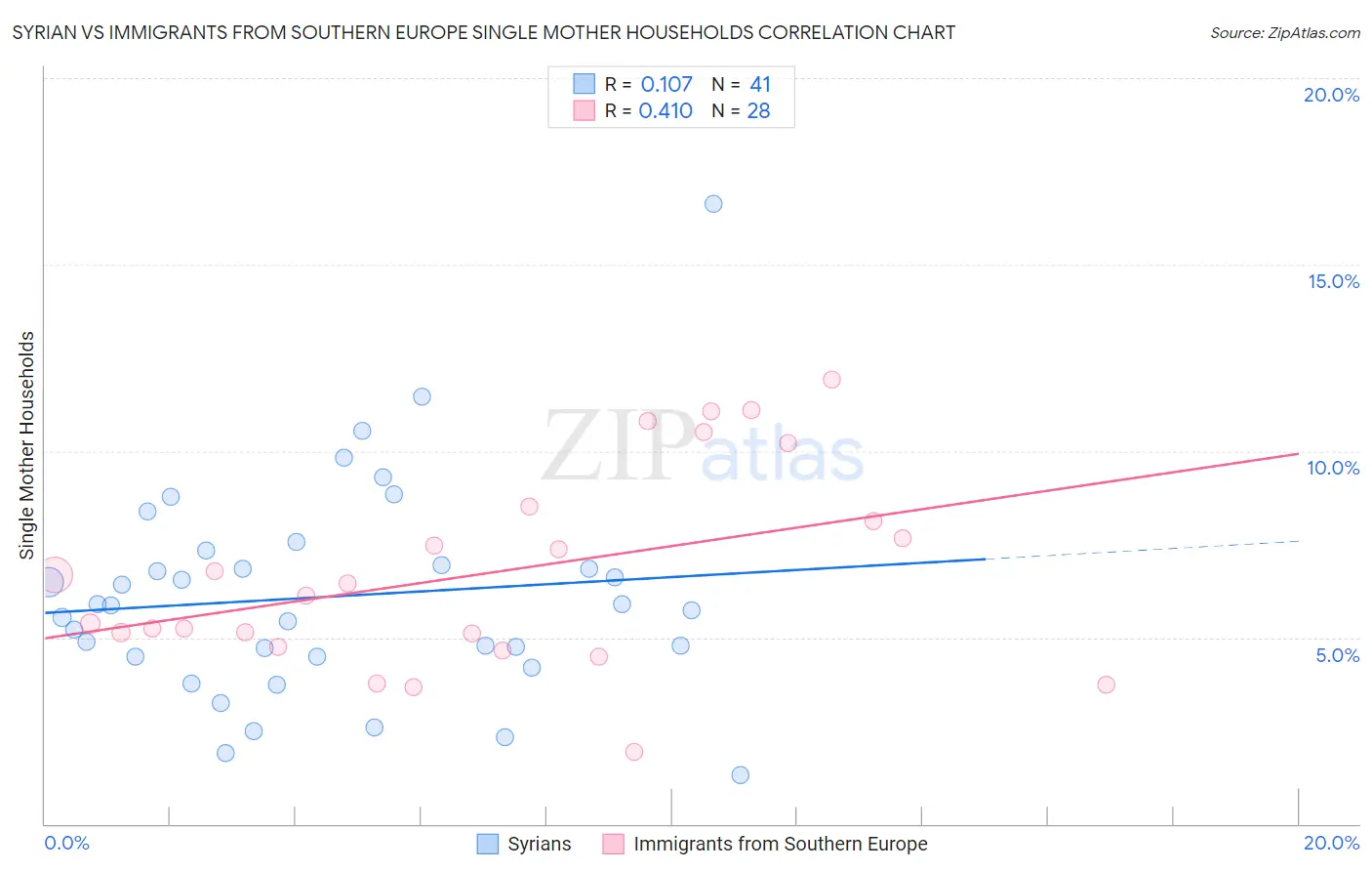 Syrian vs Immigrants from Southern Europe Single Mother Households