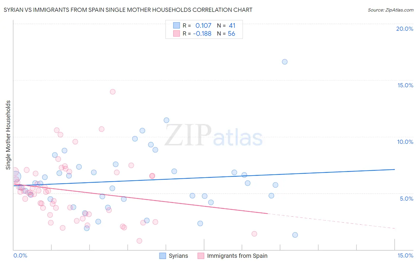 Syrian vs Immigrants from Spain Single Mother Households