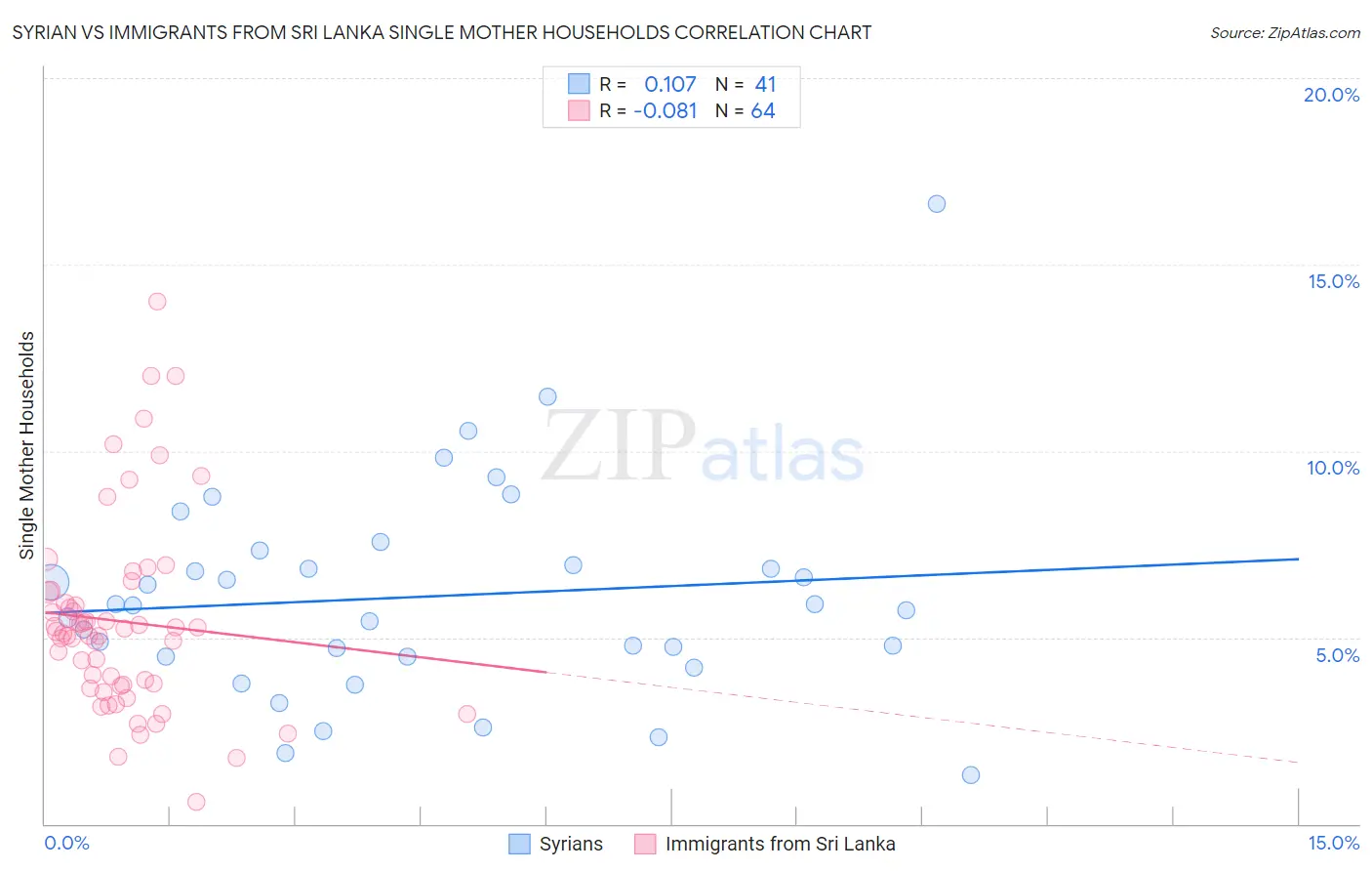 Syrian vs Immigrants from Sri Lanka Single Mother Households