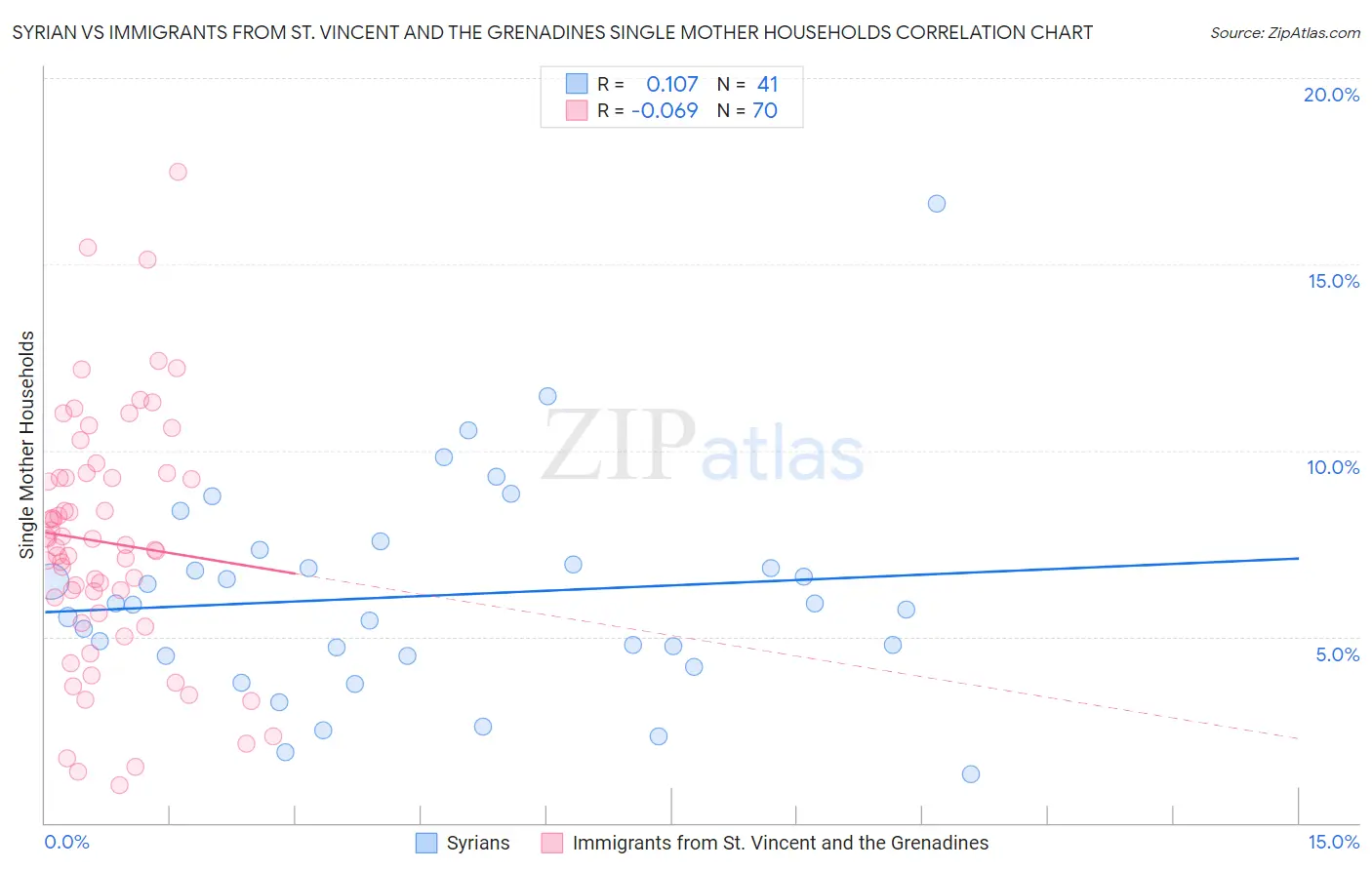 Syrian vs Immigrants from St. Vincent and the Grenadines Single Mother Households