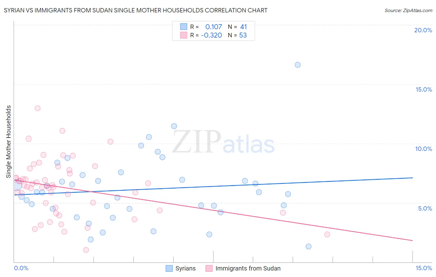 Syrian vs Immigrants from Sudan Single Mother Households