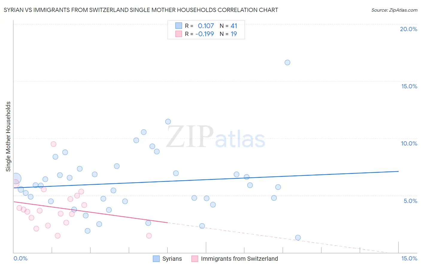 Syrian vs Immigrants from Switzerland Single Mother Households