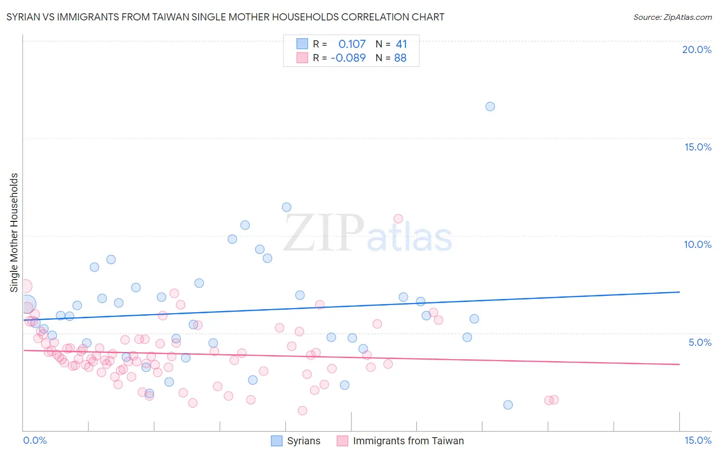 Syrian vs Immigrants from Taiwan Single Mother Households