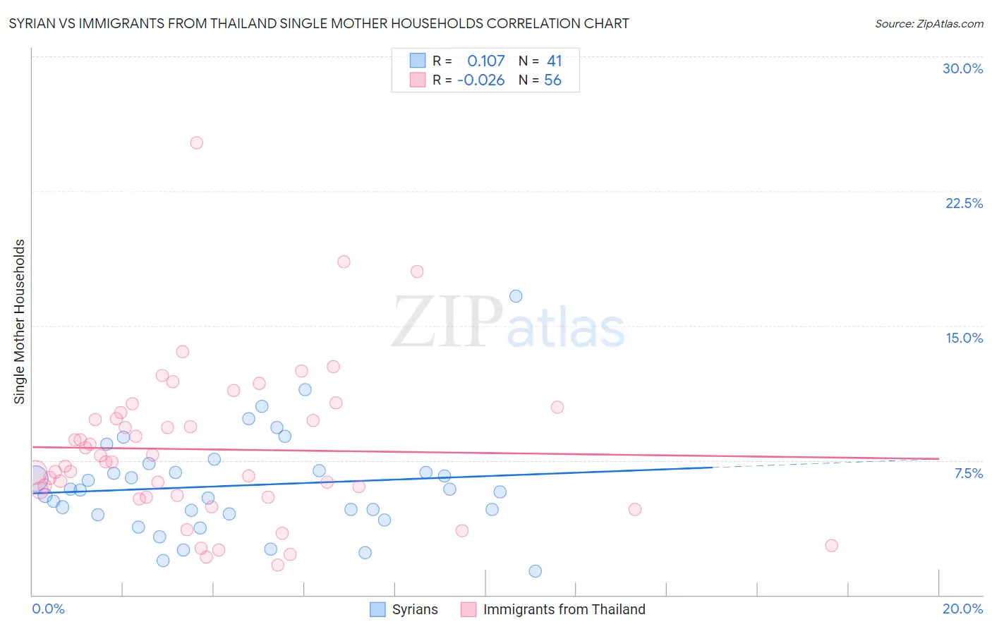 Syrian vs Immigrants from Thailand Single Mother Households