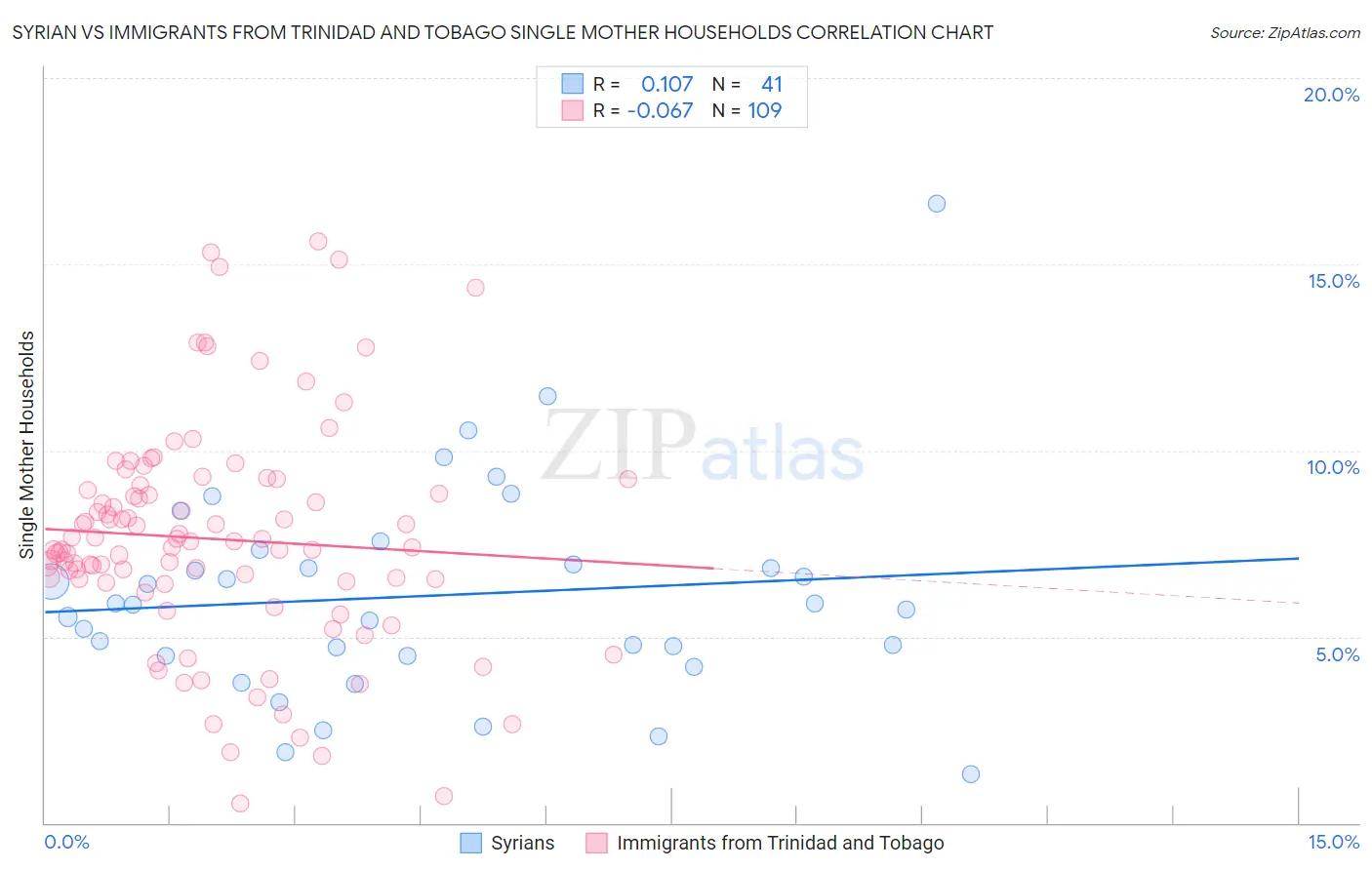 Syrian vs Immigrants from Trinidad and Tobago Single Mother Households