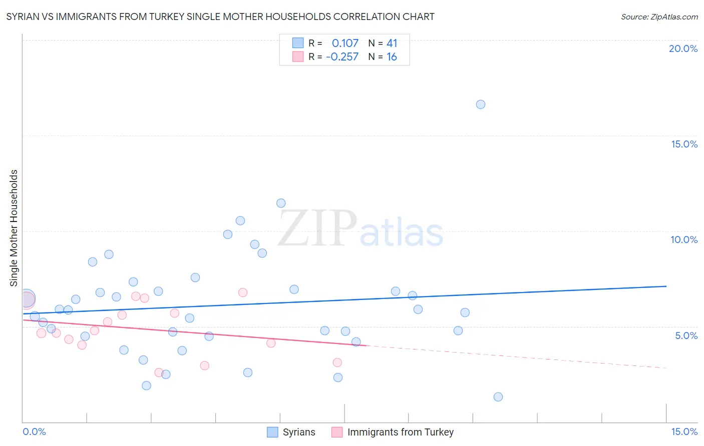 Syrian vs Immigrants from Turkey Single Mother Households