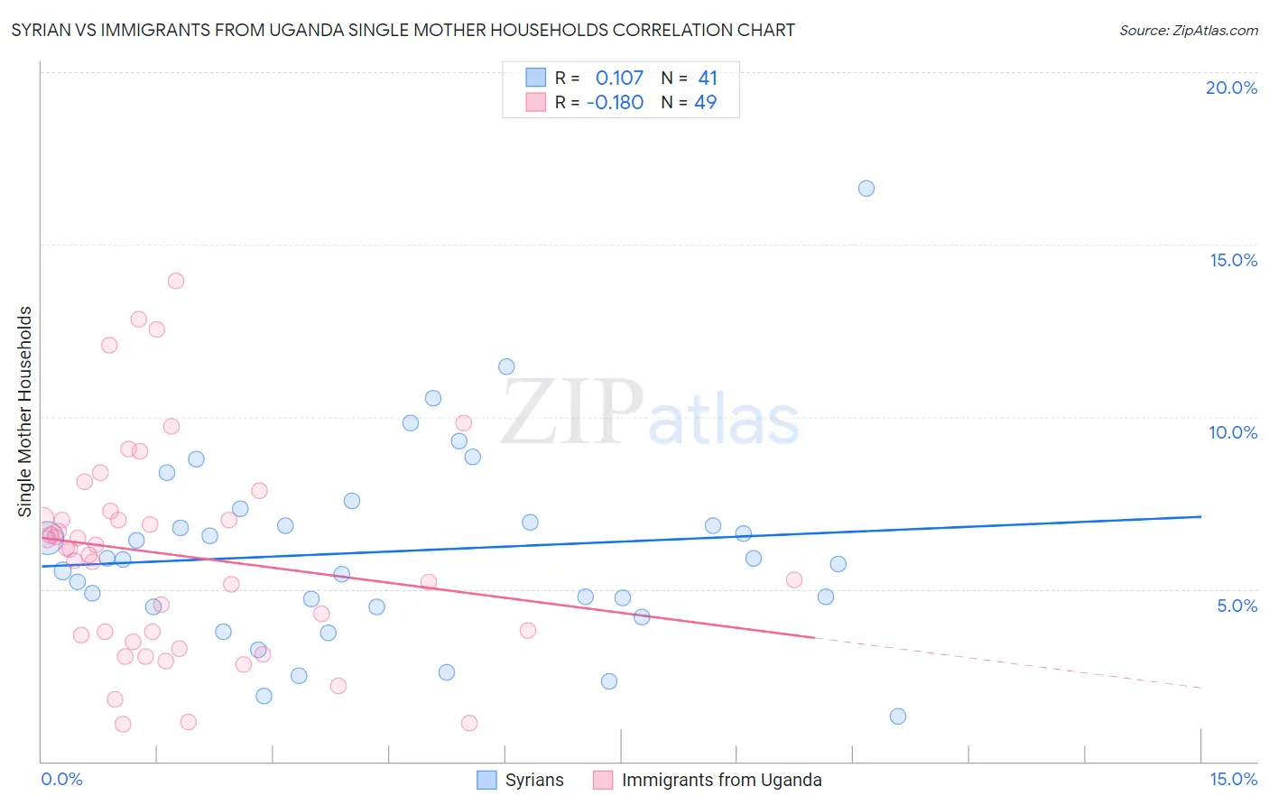 Syrian vs Immigrants from Uganda Single Mother Households