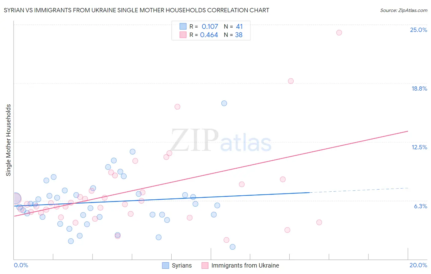 Syrian vs Immigrants from Ukraine Single Mother Households