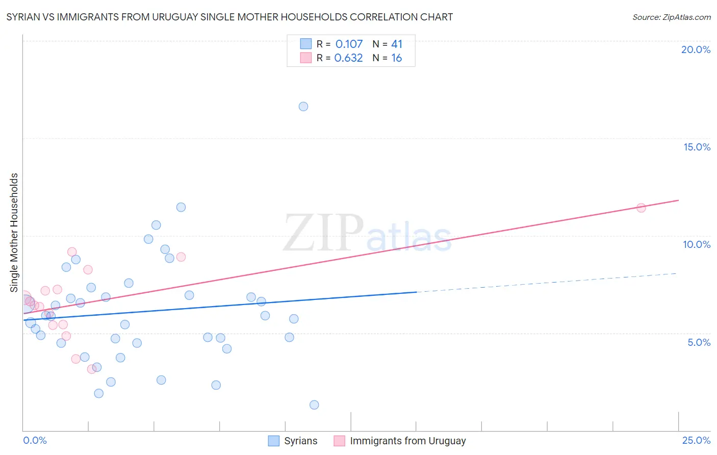 Syrian vs Immigrants from Uruguay Single Mother Households