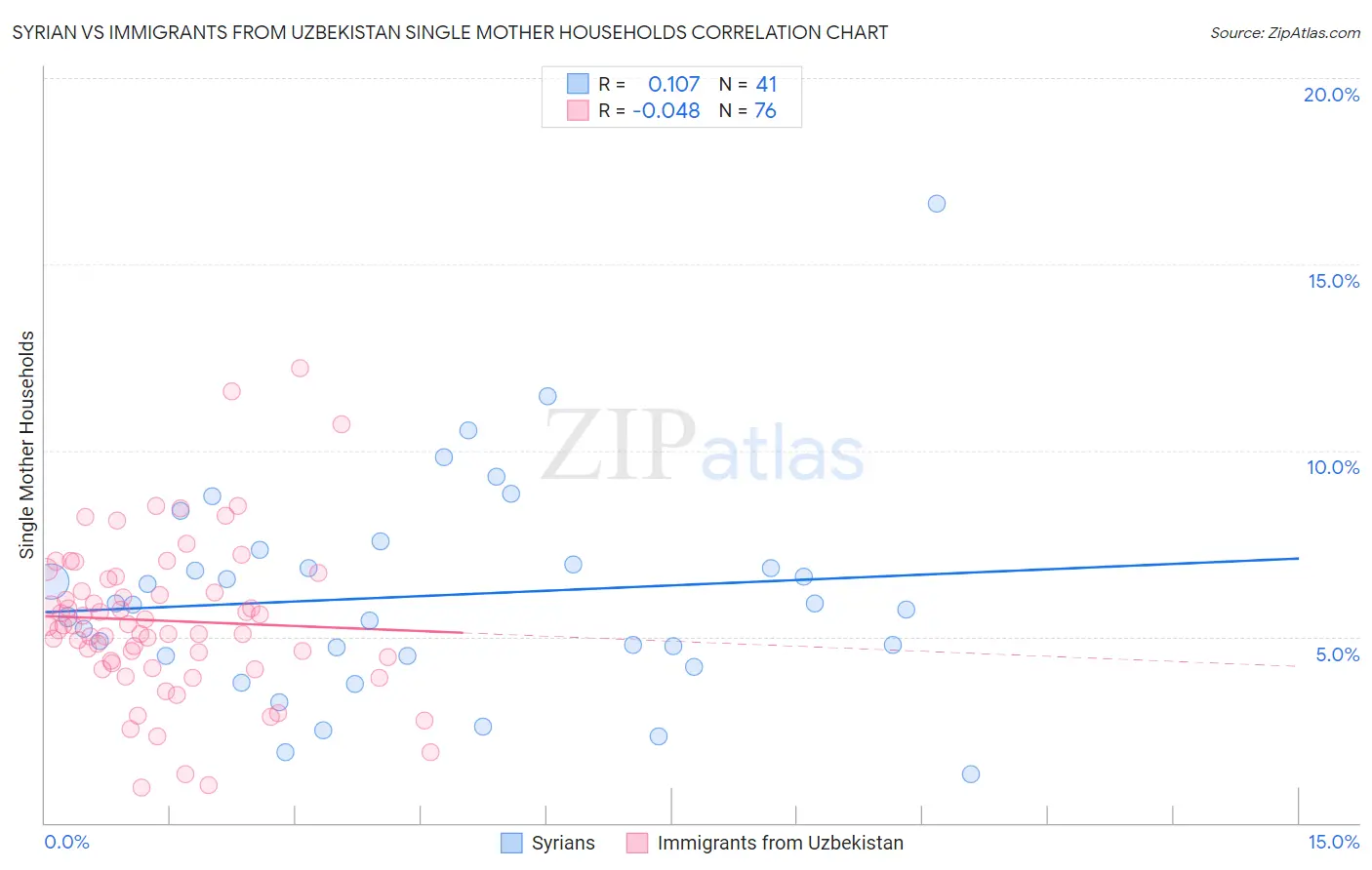 Syrian vs Immigrants from Uzbekistan Single Mother Households