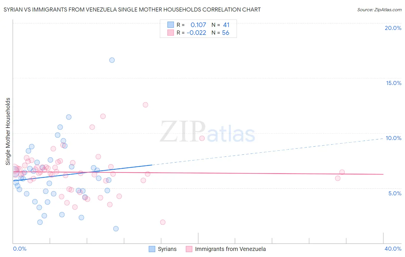 Syrian vs Immigrants from Venezuela Single Mother Households