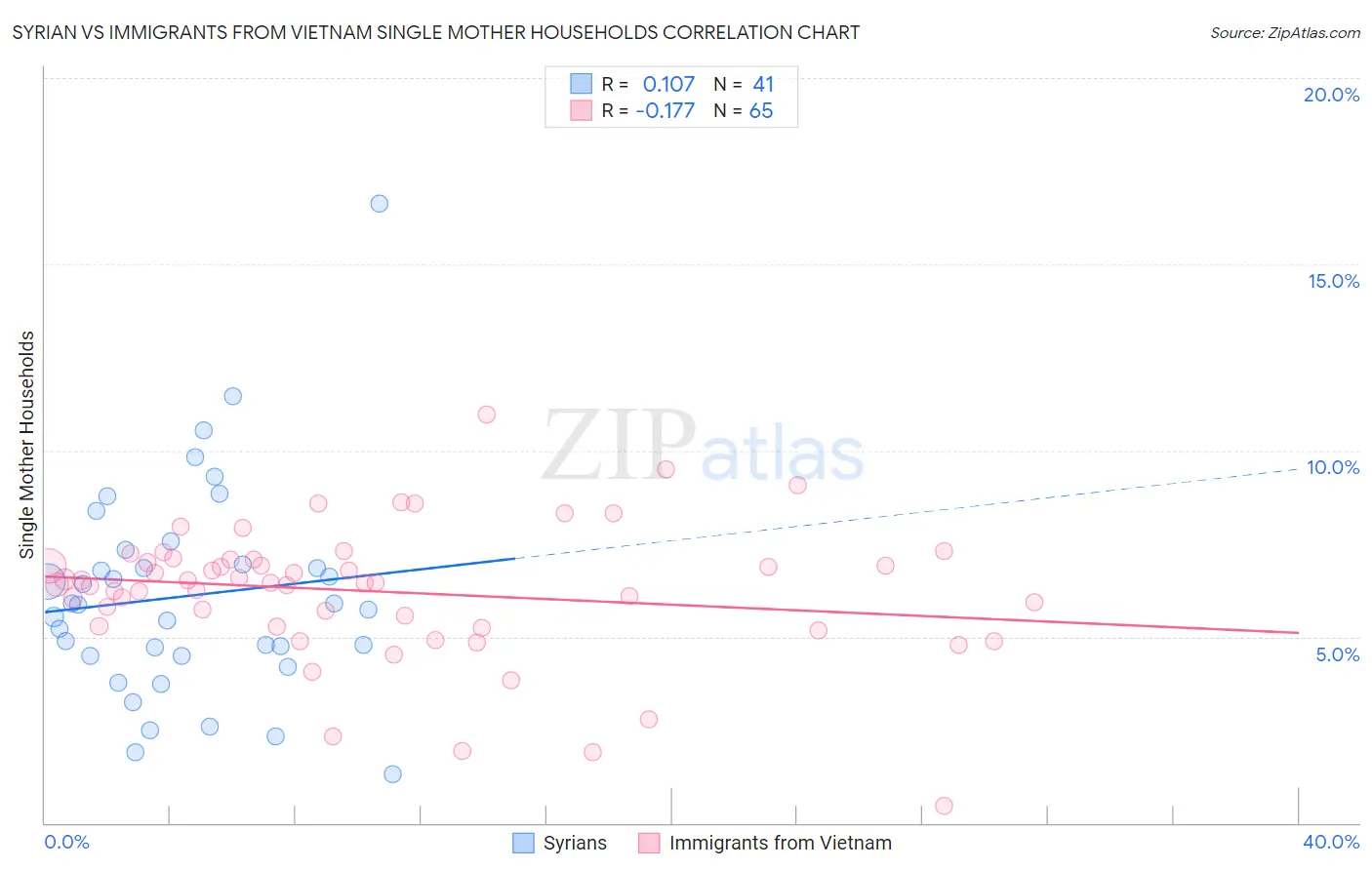 Syrian vs Immigrants from Vietnam Single Mother Households