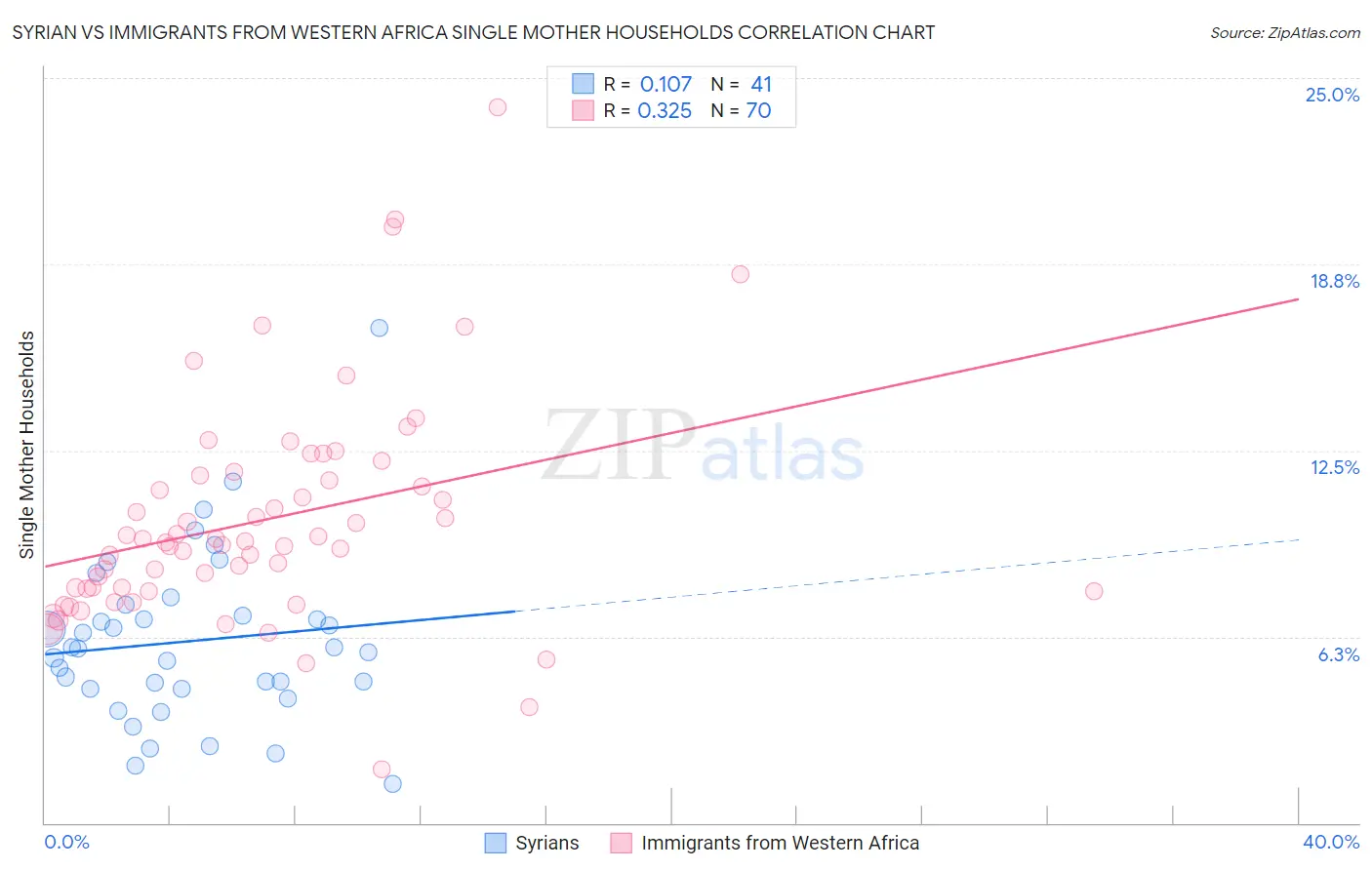 Syrian vs Immigrants from Western Africa Single Mother Households