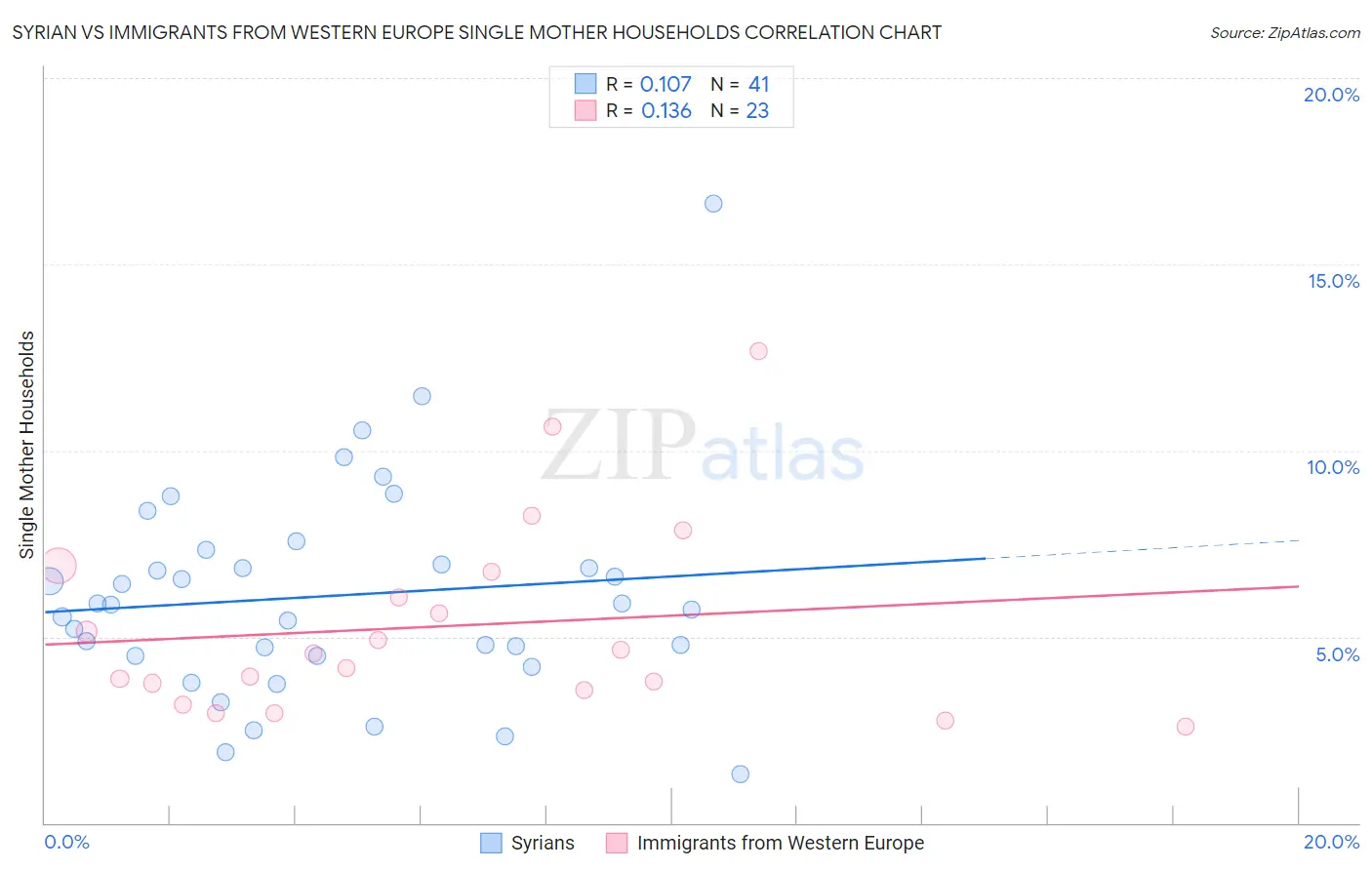 Syrian vs Immigrants from Western Europe Single Mother Households