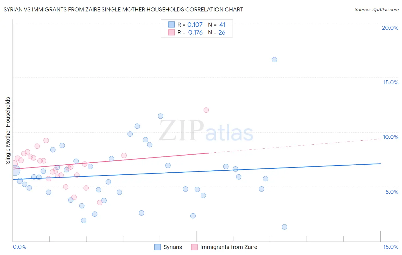 Syrian vs Immigrants from Zaire Single Mother Households