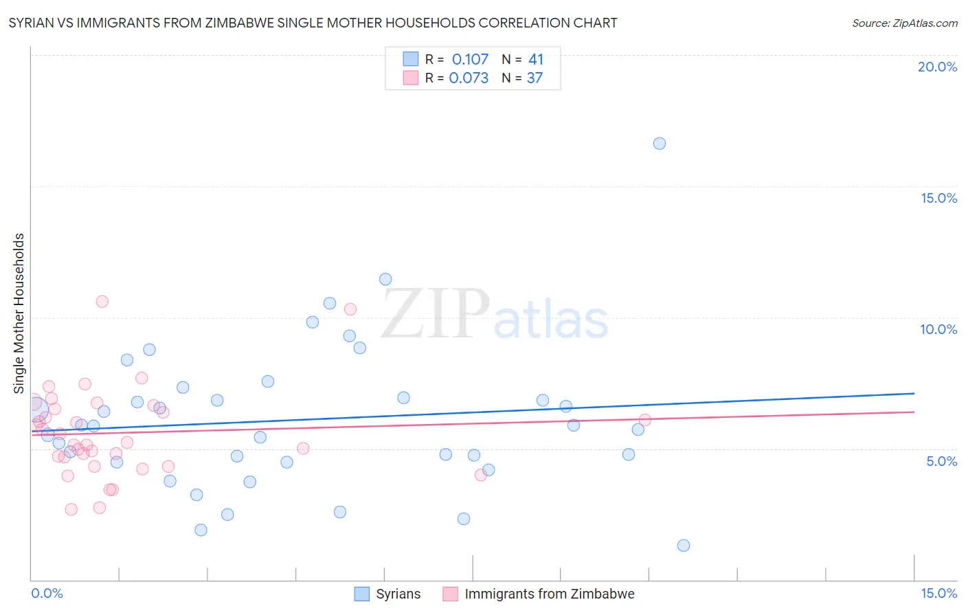 Syrian vs Immigrants from Zimbabwe Single Mother Households