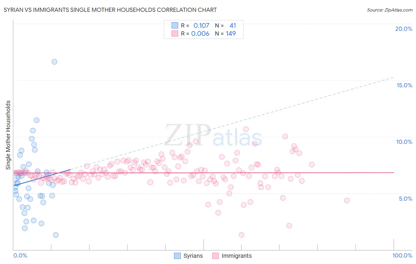 Syrian vs Immigrants Single Mother Households