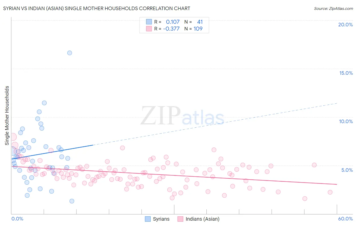 Syrian vs Indian (Asian) Single Mother Households