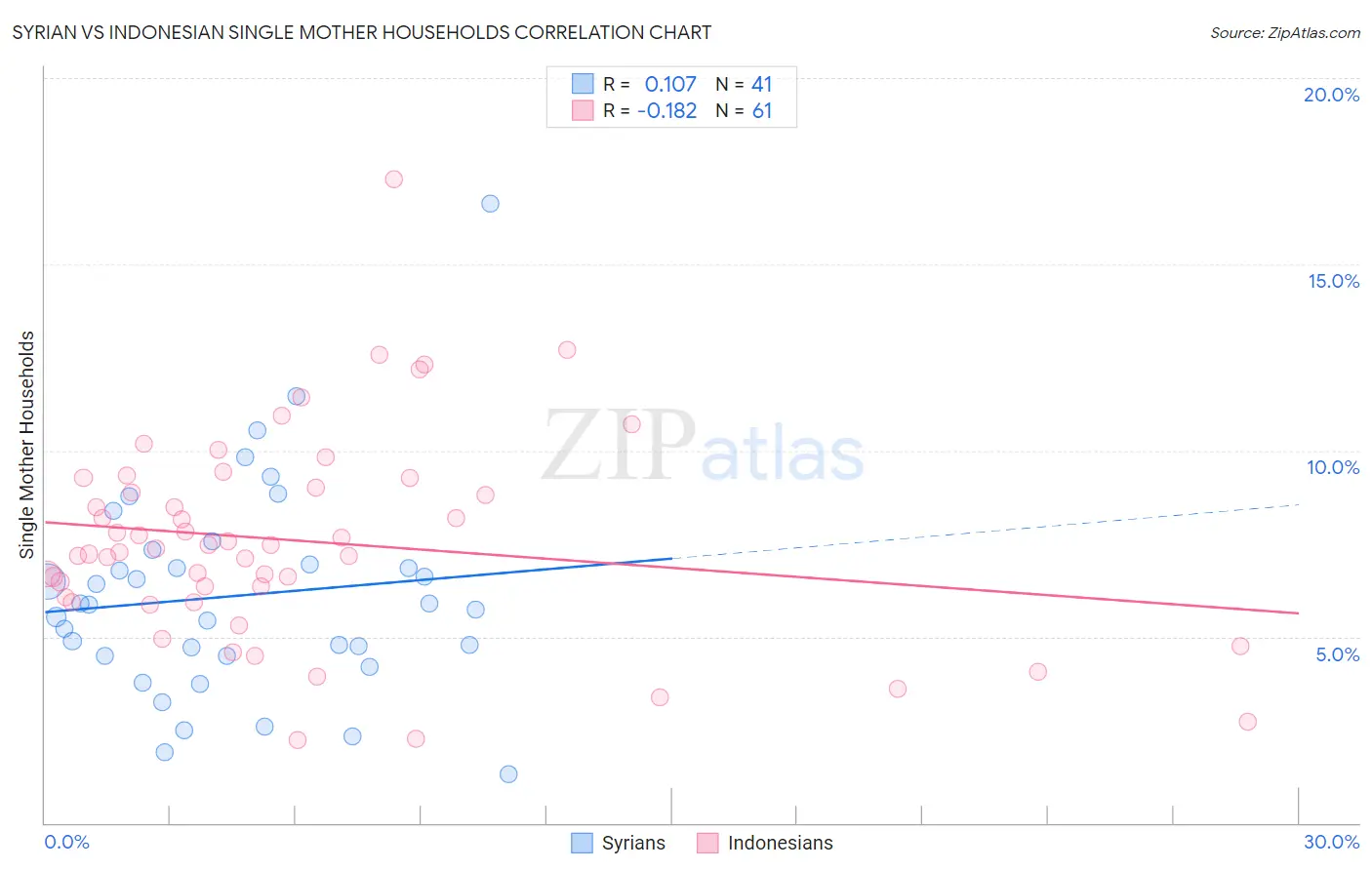 Syrian vs Indonesian Single Mother Households