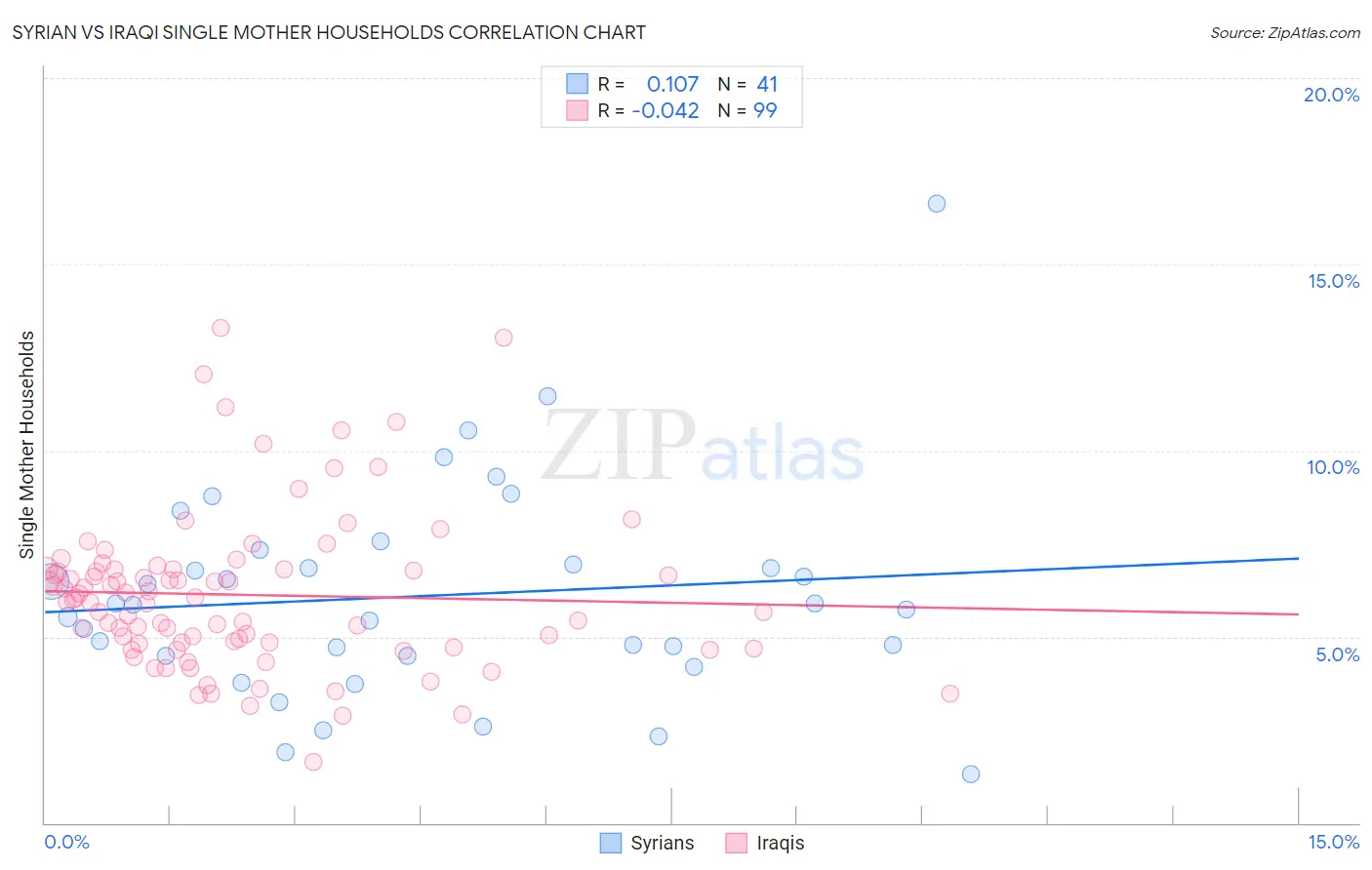 Syrian vs Iraqi Single Mother Households