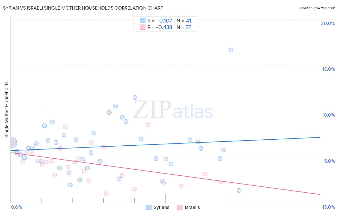 Syrian vs Israeli Single Mother Households