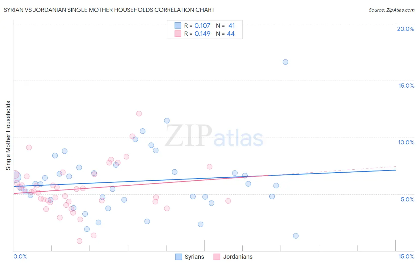 Syrian vs Jordanian Single Mother Households