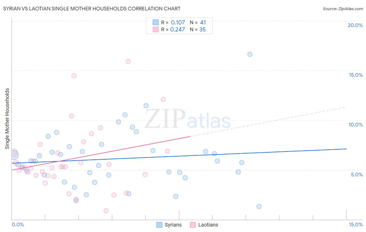 Syrian vs Laotian Single Mother Households