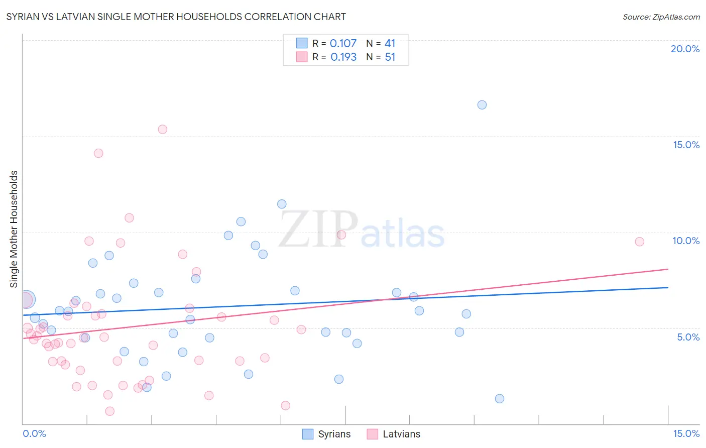 Syrian vs Latvian Single Mother Households