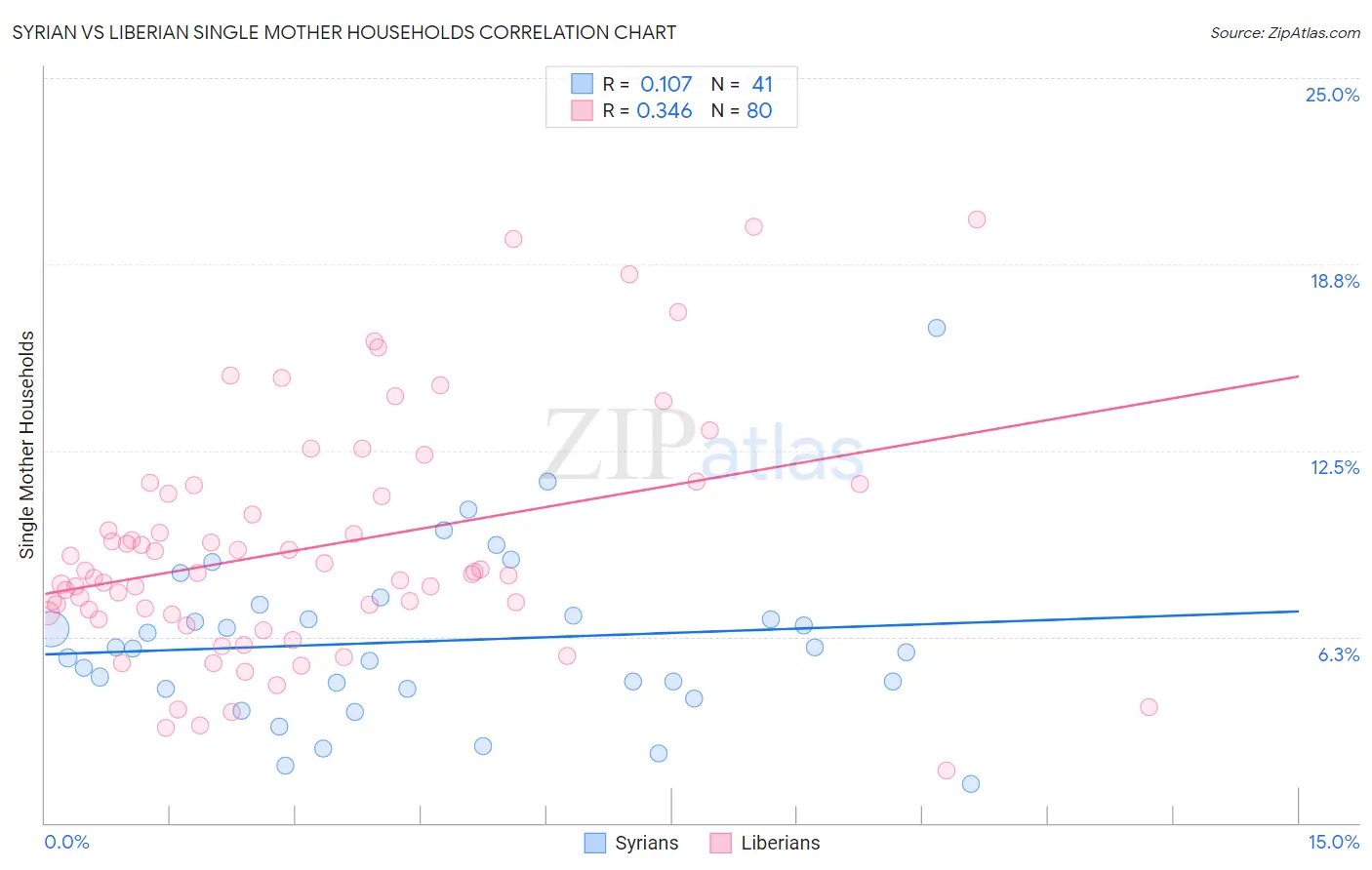 Syrian vs Liberian Single Mother Households