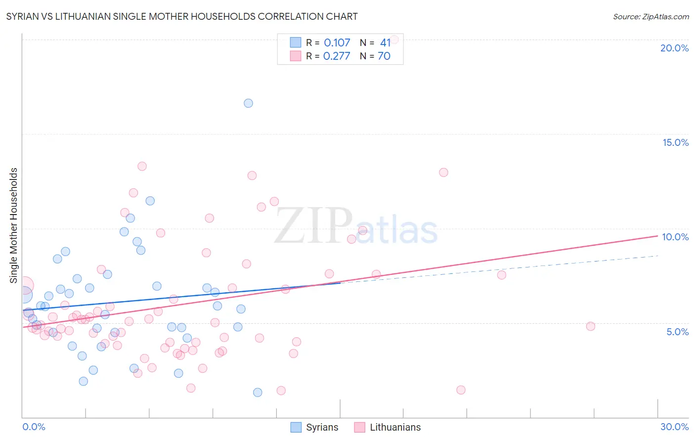 Syrian vs Lithuanian Single Mother Households