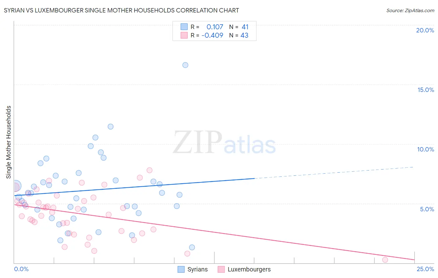 Syrian vs Luxembourger Single Mother Households