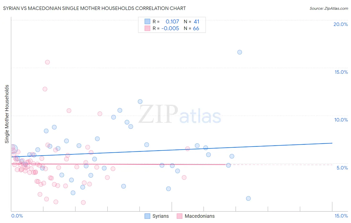 Syrian vs Macedonian Single Mother Households