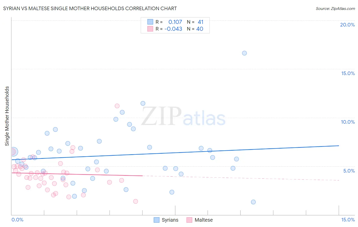 Syrian vs Maltese Single Mother Households