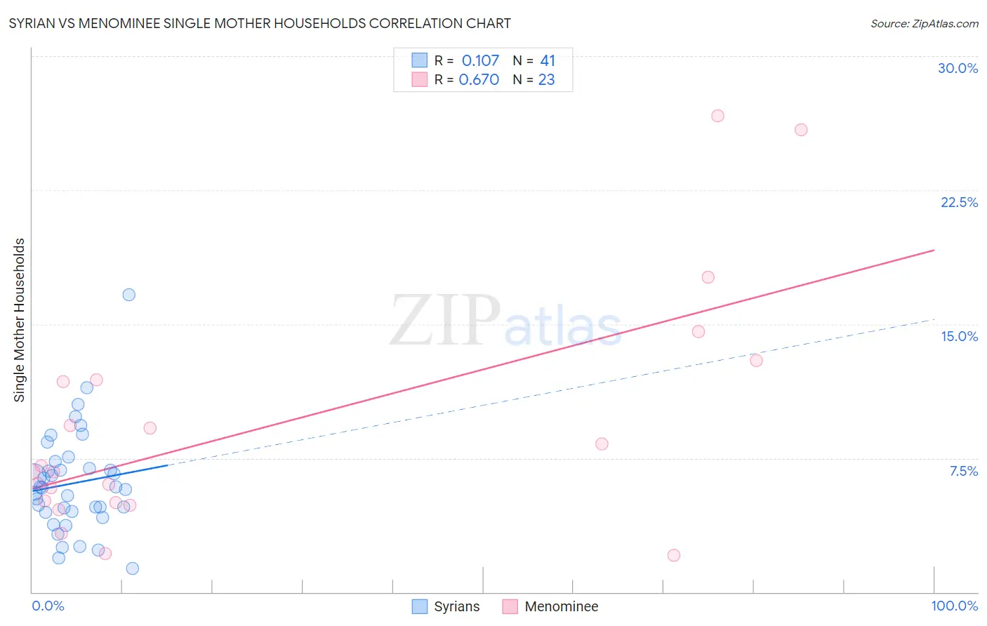 Syrian vs Menominee Single Mother Households