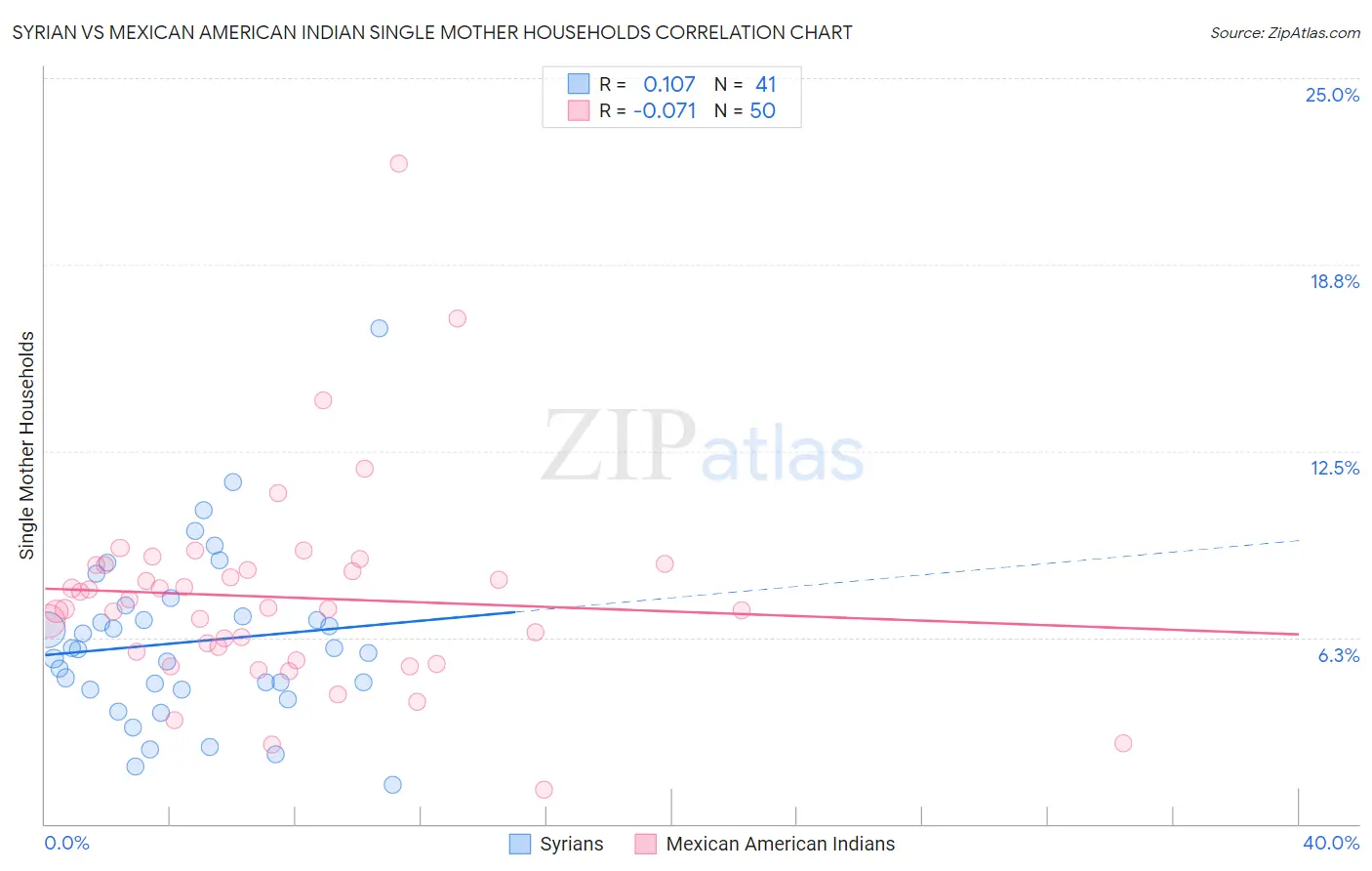 Syrian vs Mexican American Indian Single Mother Households