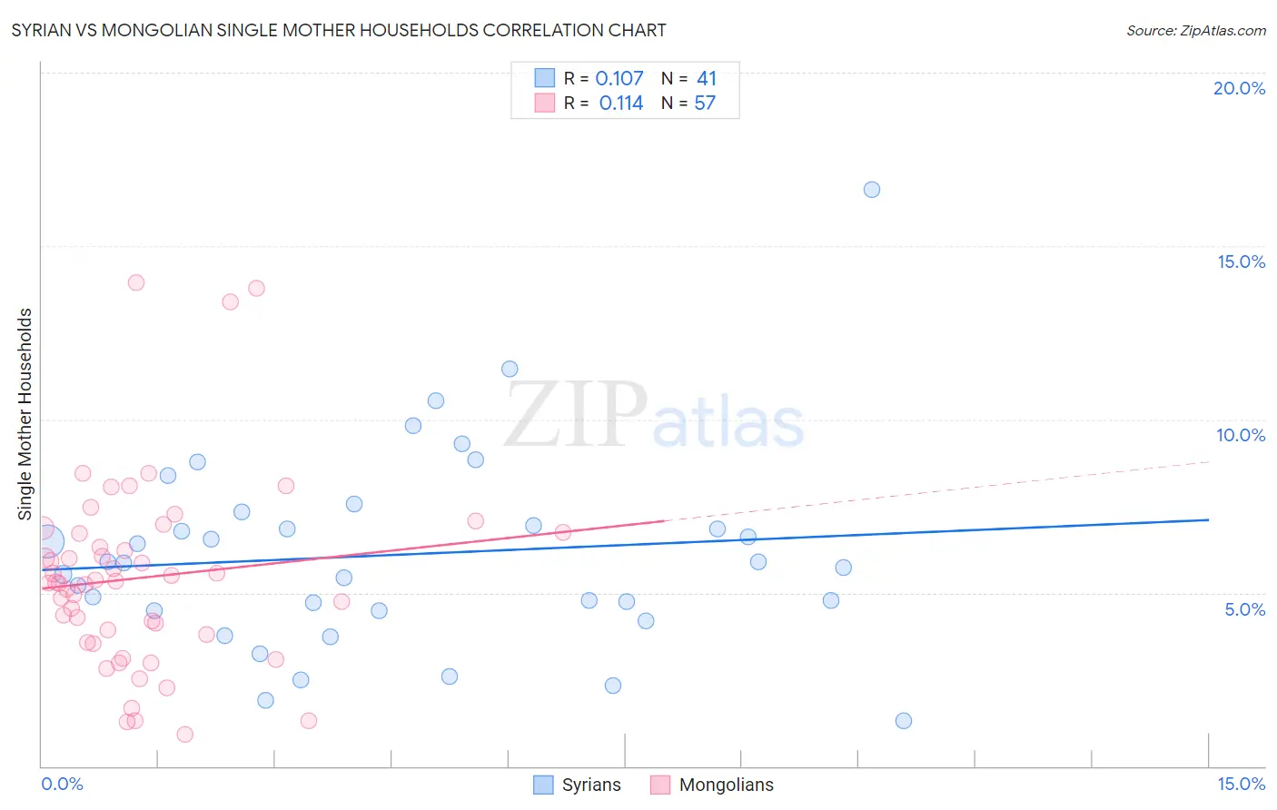 Syrian vs Mongolian Single Mother Households