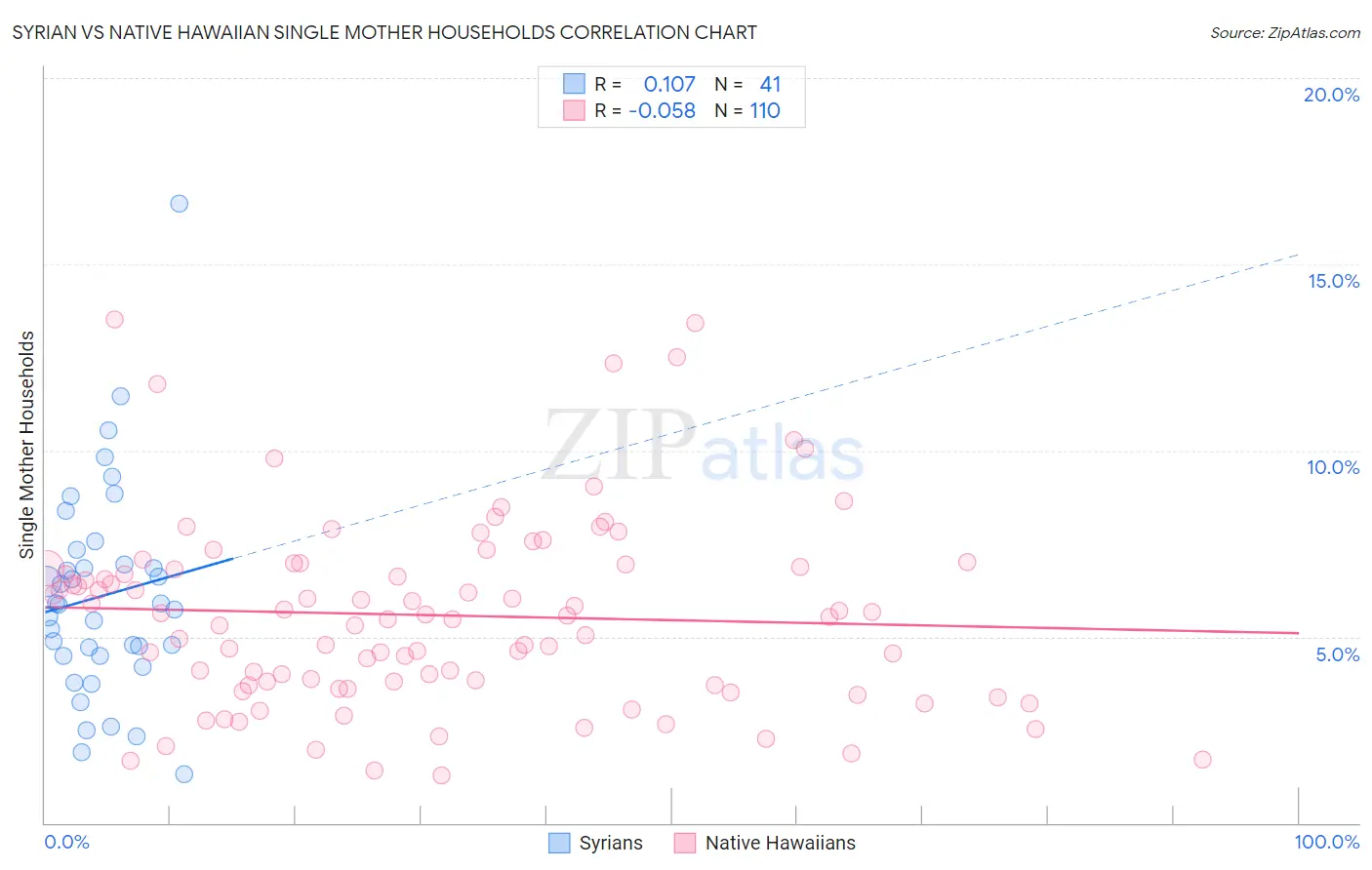 Syrian vs Native Hawaiian Single Mother Households