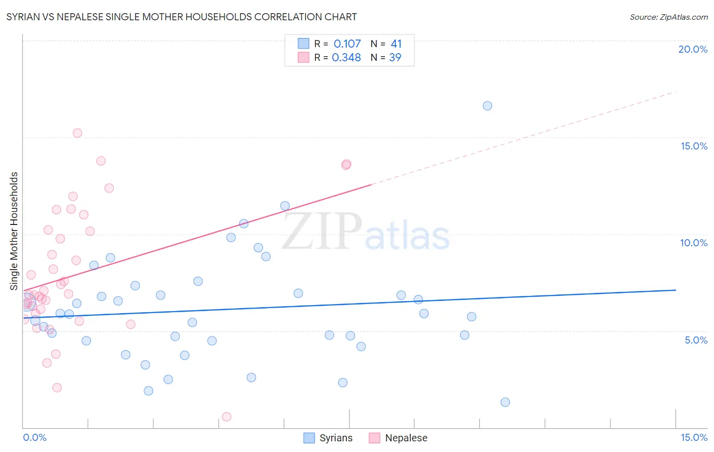 Syrian vs Nepalese Single Mother Households