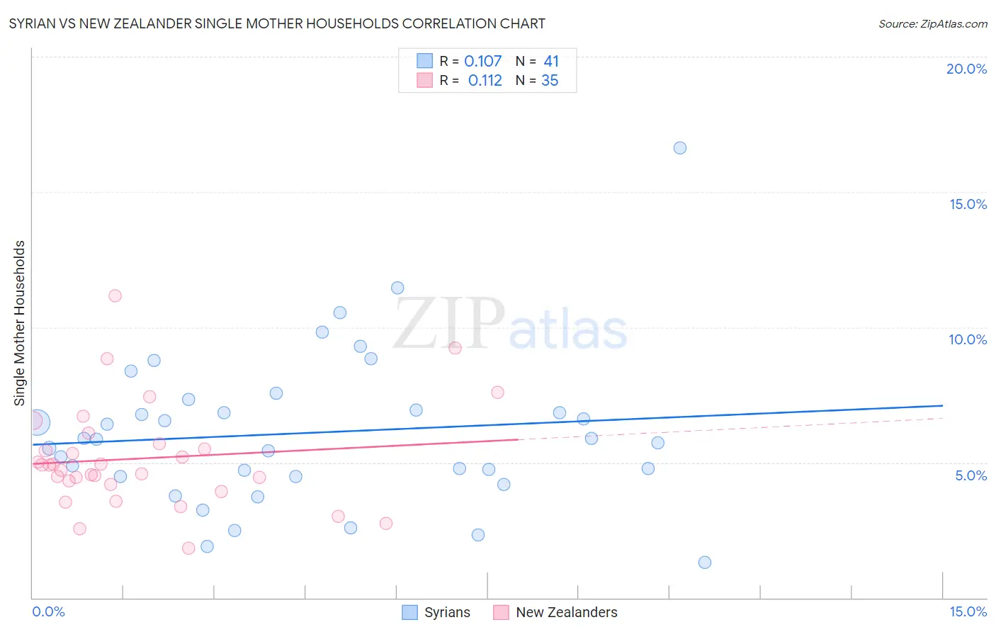 Syrian vs New Zealander Single Mother Households