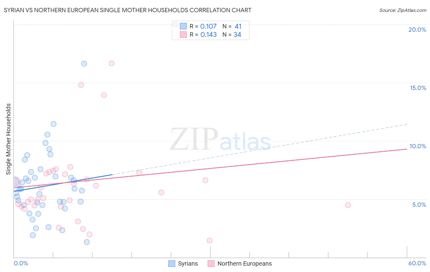 Syrian vs Northern European Single Mother Households