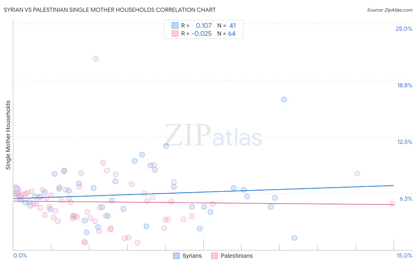 Syrian vs Palestinian Single Mother Households